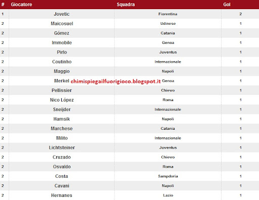 Classifica Marcatori Serie A 2012 13 1a Giornata Calciomercatoflash Com Novita In Tempo Reale